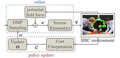 Adaptation and Transfer of Robot Motion Policies for Close Proximity Human-Robot Interaction